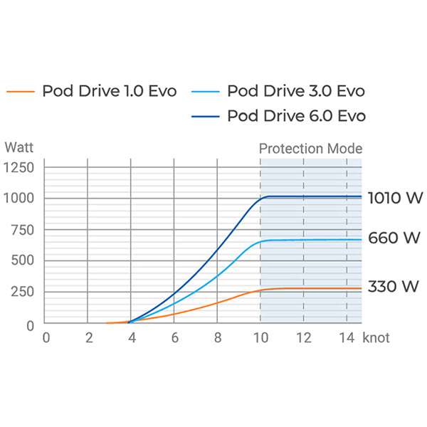 ePropulsion POD 6.0 inkl. datakabel til batteri